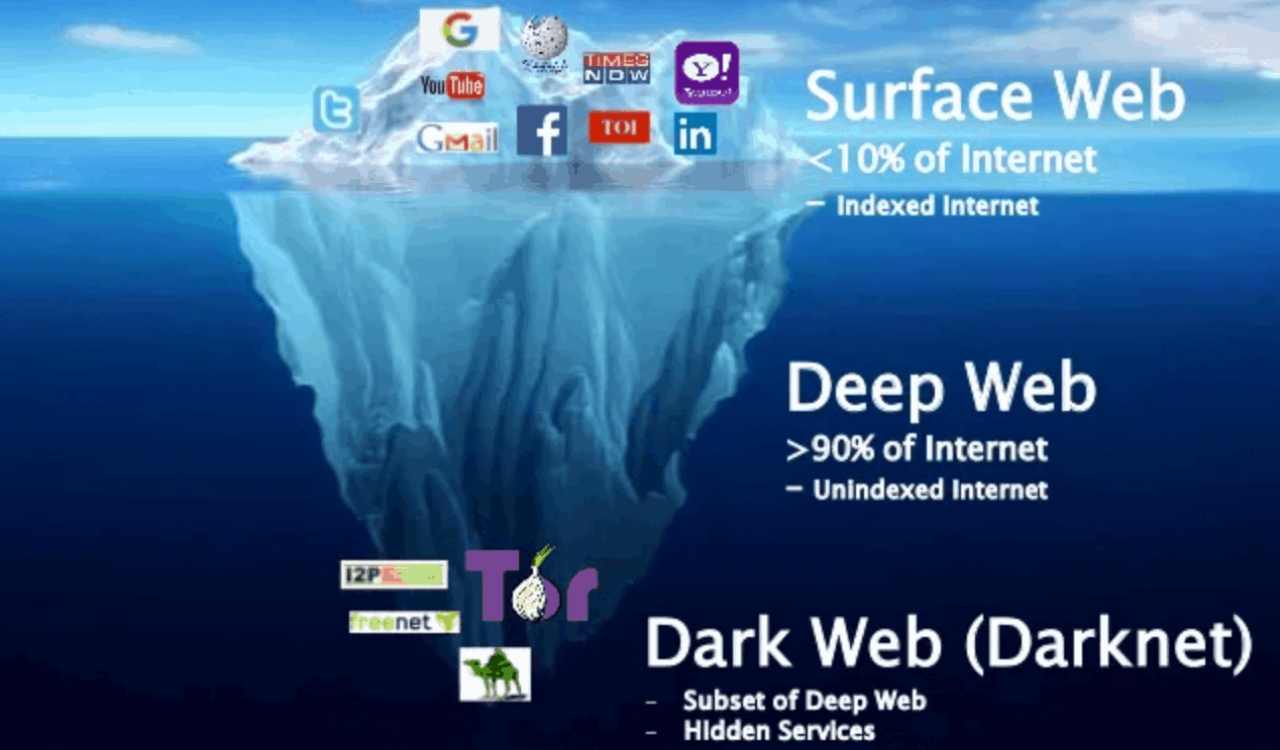 Deep Web